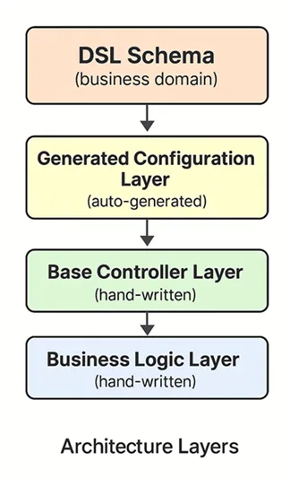 Architecture Layers